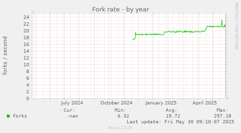 Fork rate