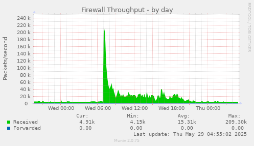 Firewall Throughput