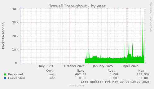 Firewall Throughput