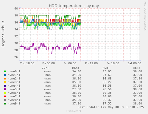 HDD temperature