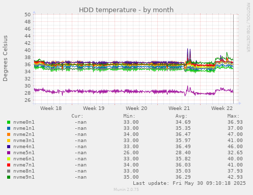 HDD temperature