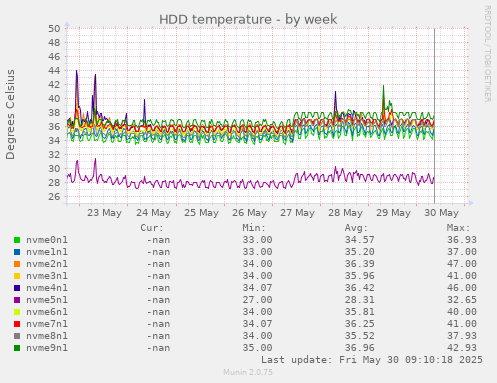 HDD temperature