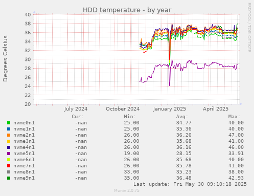 HDD temperature