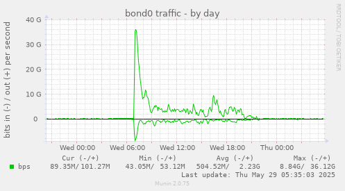 bond0 traffic