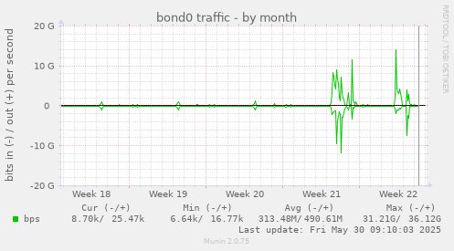 bond0 traffic