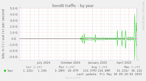 bond0 traffic