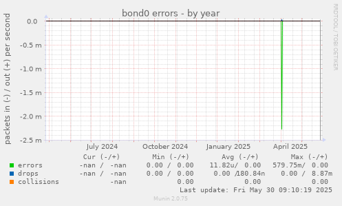 bond0 errors