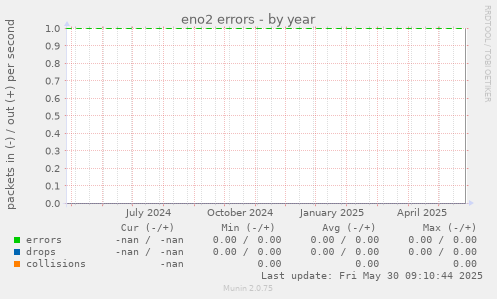 eno2 errors