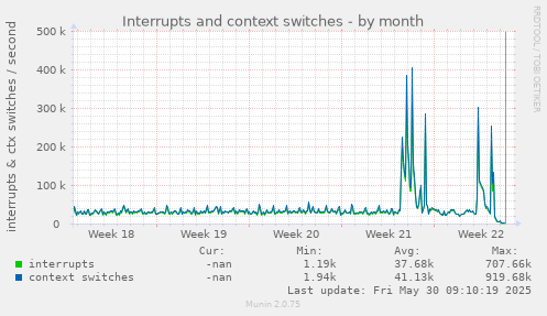 Interrupts and context switches