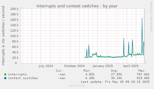 Interrupts and context switches