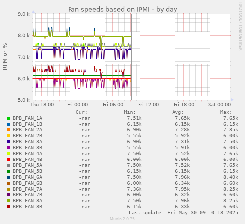 Fan speeds based on IPMI