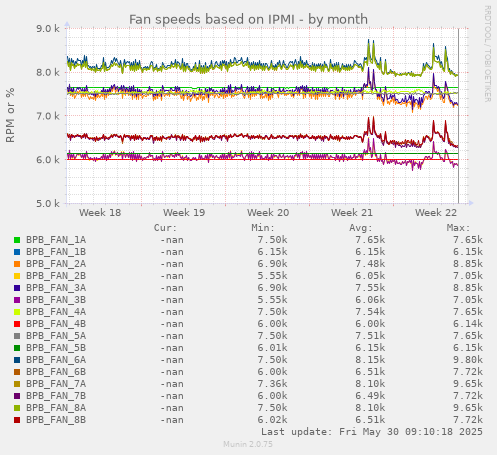 Fan speeds based on IPMI