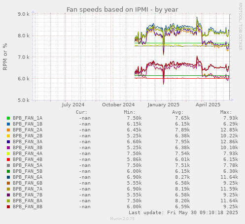 Fan speeds based on IPMI