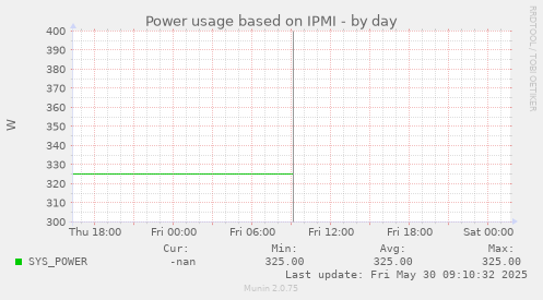 Power usage based on IPMI