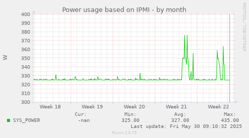 Power usage based on IPMI