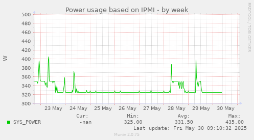 Power usage based on IPMI