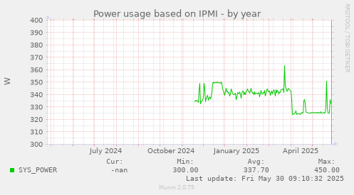 Power usage based on IPMI