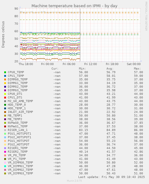 Machine temperature based on IPMI