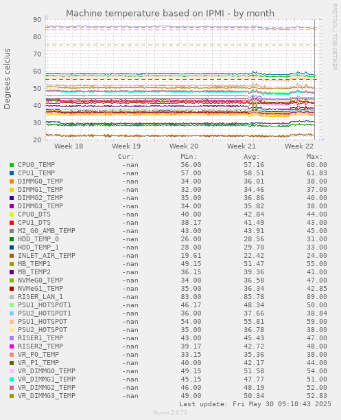 Machine temperature based on IPMI