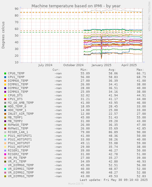 Machine temperature based on IPMI