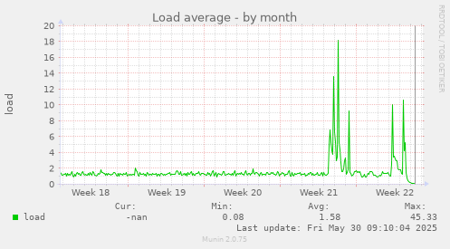 Load average