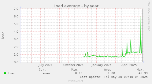 Load average