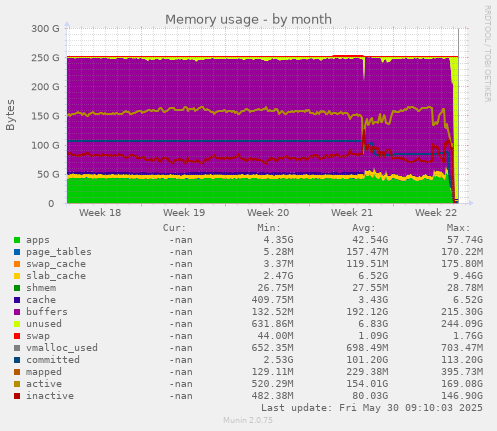 Memory usage