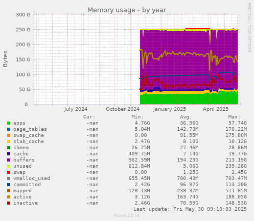 Memory usage