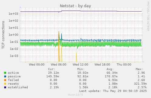 Netstat