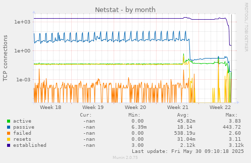 Netstat