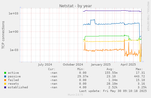 Netstat