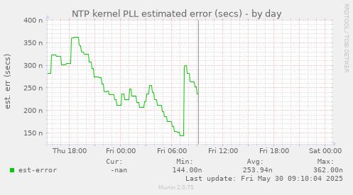 NTP kernel PLL estimated error (secs)