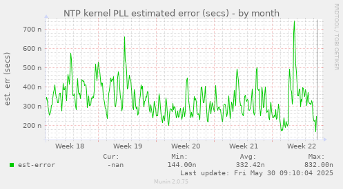 NTP kernel PLL estimated error (secs)
