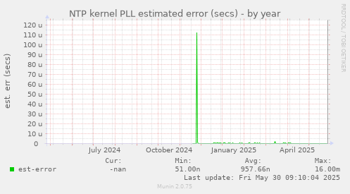 NTP kernel PLL estimated error (secs)