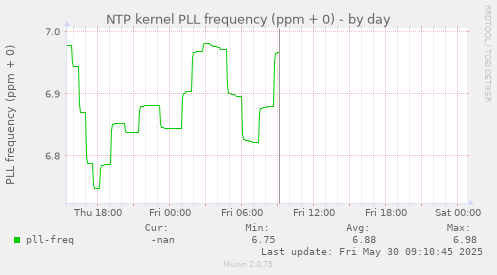NTP kernel PLL frequency (ppm + 0)
