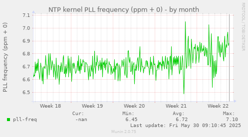 NTP kernel PLL frequency (ppm + 0)