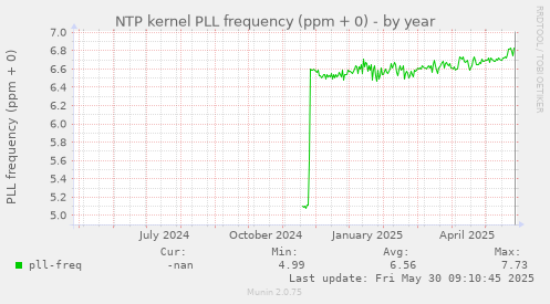 NTP kernel PLL frequency (ppm + 0)