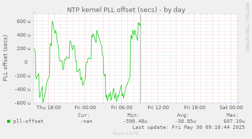 NTP kernel PLL offset (secs)