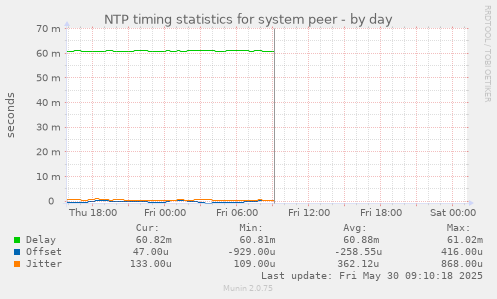 NTP timing statistics for system peer
