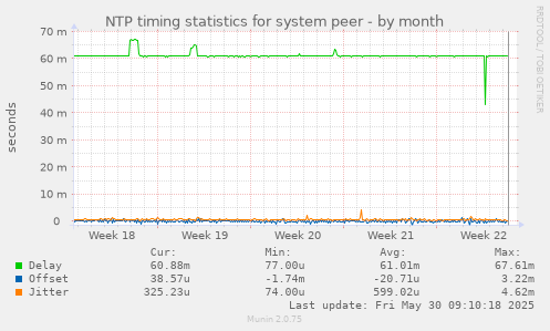 NTP timing statistics for system peer
