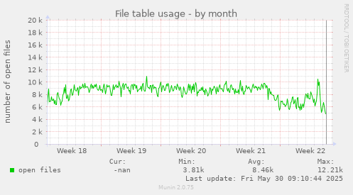 File table usage