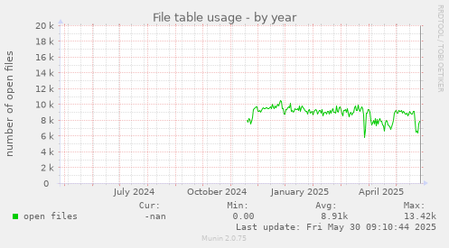 File table usage
