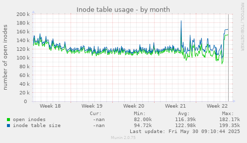 Inode table usage