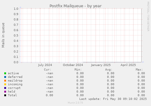 Postfix Mailqueue