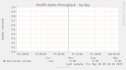 Postfix bytes throughput