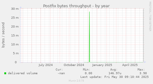 Postfix bytes throughput