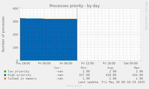 Processes priority