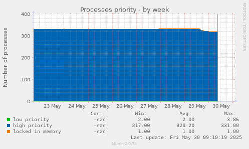 Processes priority