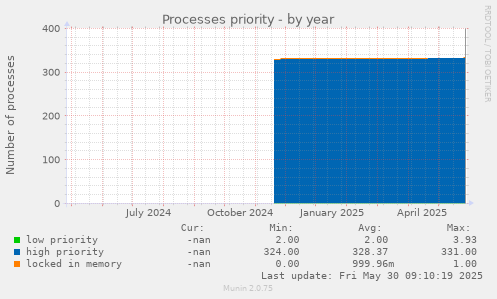 Processes priority