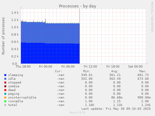 Processes